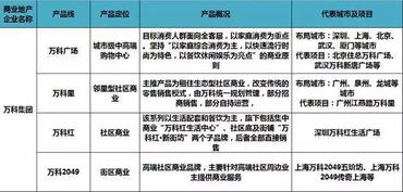 商業地產進入產品線肉搏戰 60家企業深度盤點